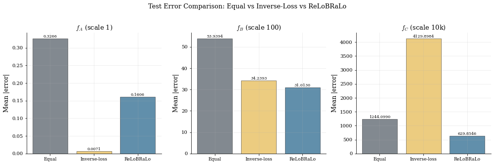 <Figure size 1008x324 with 3 Axes>