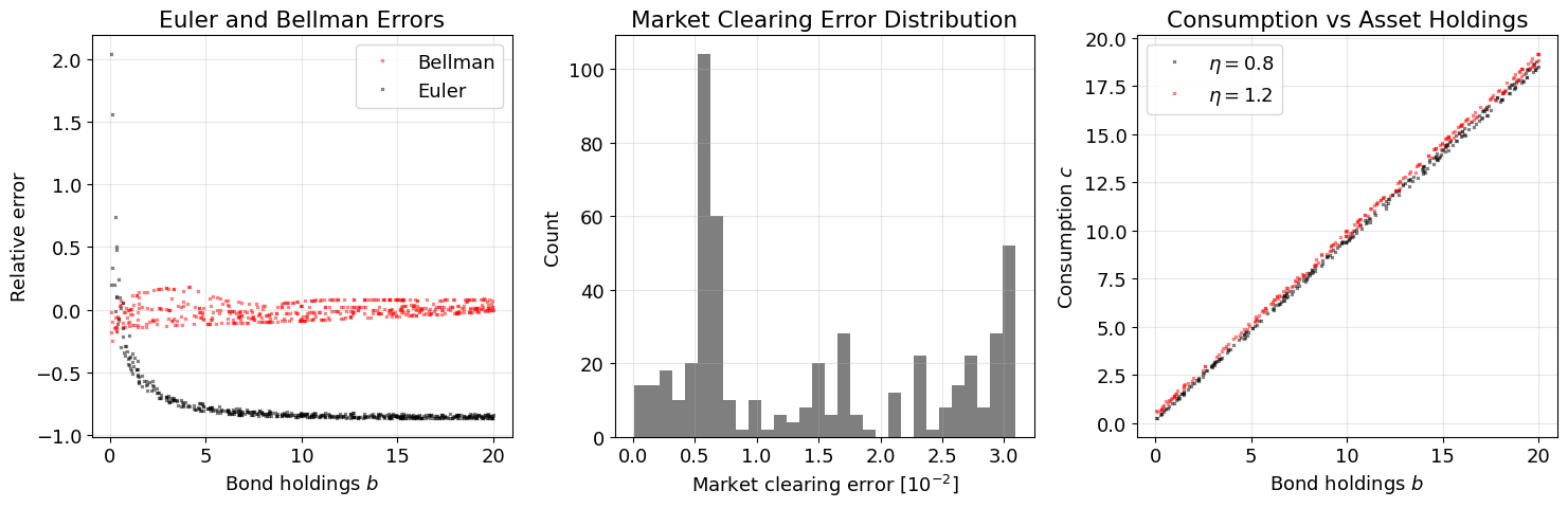 <Figure size 1500x500 with 3 Axes>