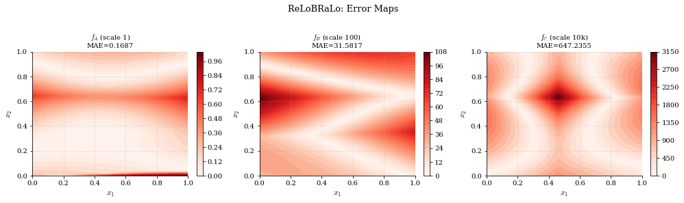 <Figure size 1008x288 with 6 Axes>