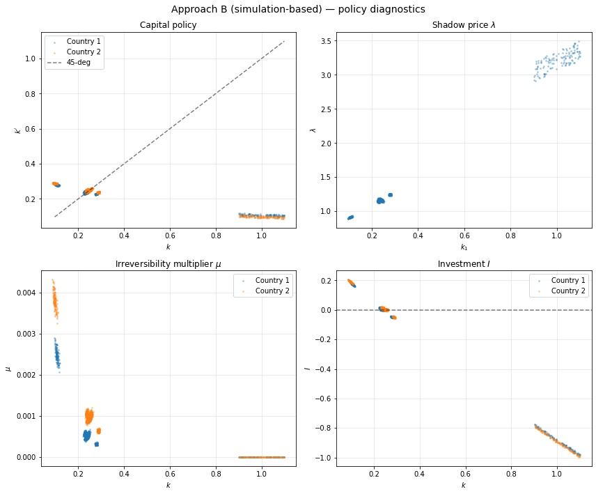 <Figure size 864x720 with 4 Axes>