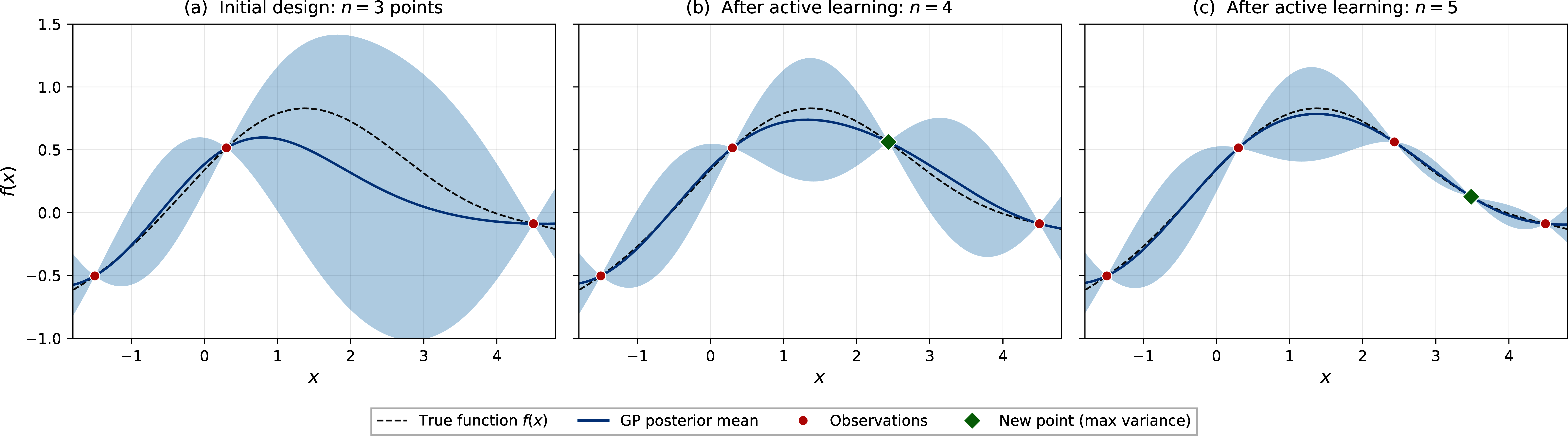 Bayesian Active Learning in action. (a) Starting from three initial observations (red dots), the GP posterior mean (blue line) deviates from the true function (dashed black) in the data-sparse region, where the 95% credible band (blue shading) is wide. (b) The acquisition function selects the point of maximum posterior variance (green diamond); after evaluation, the posterior tightens locally and the mean improves. (c) A second active-learning iteration fills the remaining gap. With only five strategically chosen points, the GP posterior closely tracks the true function across the entire domain.