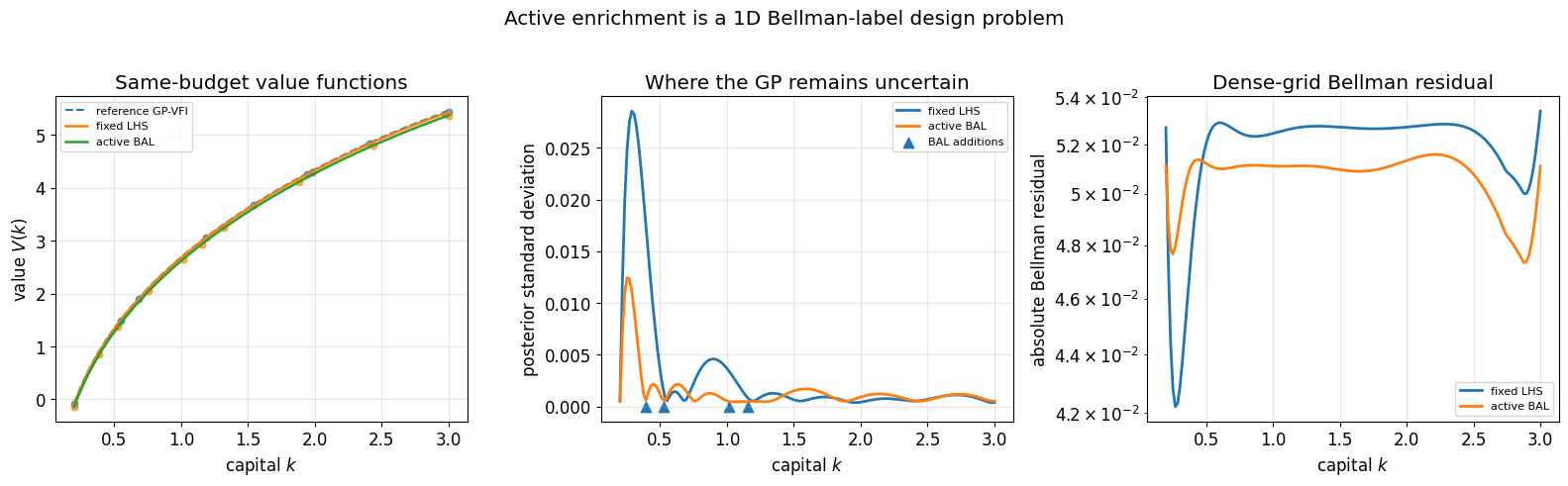 Same-budget active enrichment inside one-dimensional GP value-function iteration. The left panel compares the GP posterior means from a fixed Latin-hypercube design and an active design against a reference GP-VFI solution. The middle panel shows the posterior standard deviation and the states added by the active rule , marked as triangles on the horizontal axis. The right panel reports the dense-grid Bellman residual. Unlike the previously used two-dimensional separable interpolation benchmark, every plotted training value here is generated by a Bellman maximization. Generated by notebook lecture_14_04_GP_Value_Function_Iteration.ipynb.