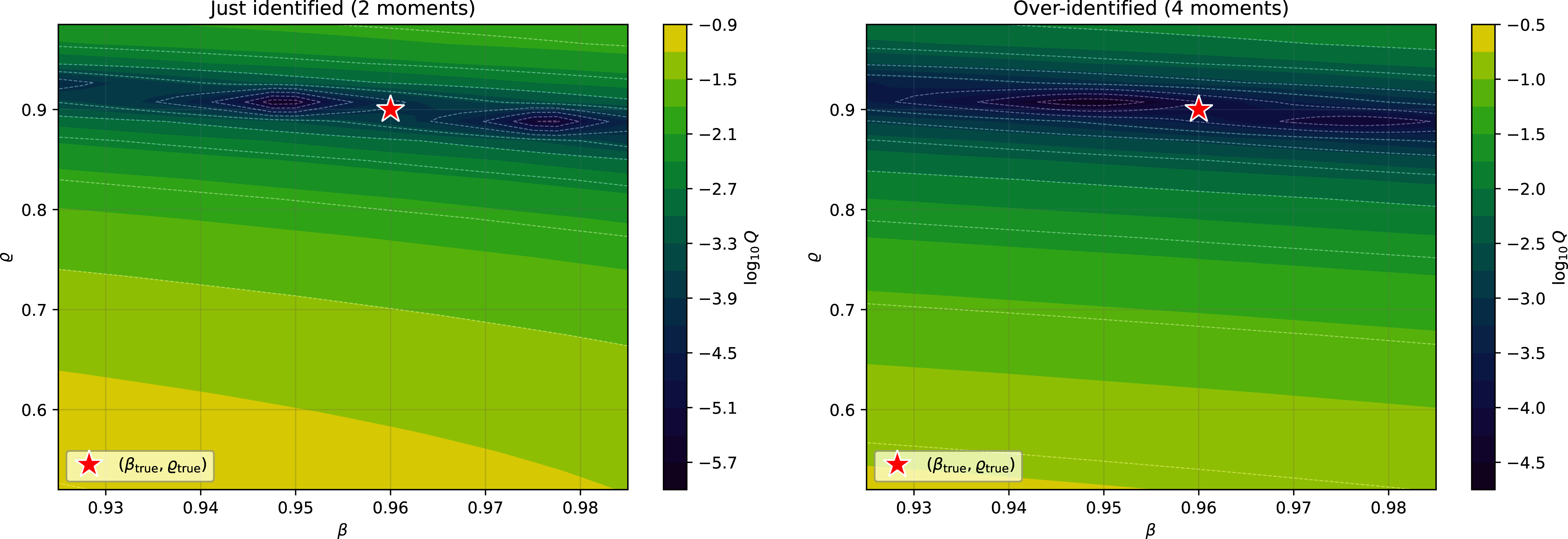 Direct SMM criterion for the joint Brock–Mirman estimation. The left panel uses the just-identified two-moment specification and displays a shallow ridge along \beta, signalling that patience is only partially identified by those two moments. The right panel uses the over-identified four-moment specification, which adds volatility and output-persistence information and produces a localized minimum near the synthetic truth. Generated by notebook 03b.
