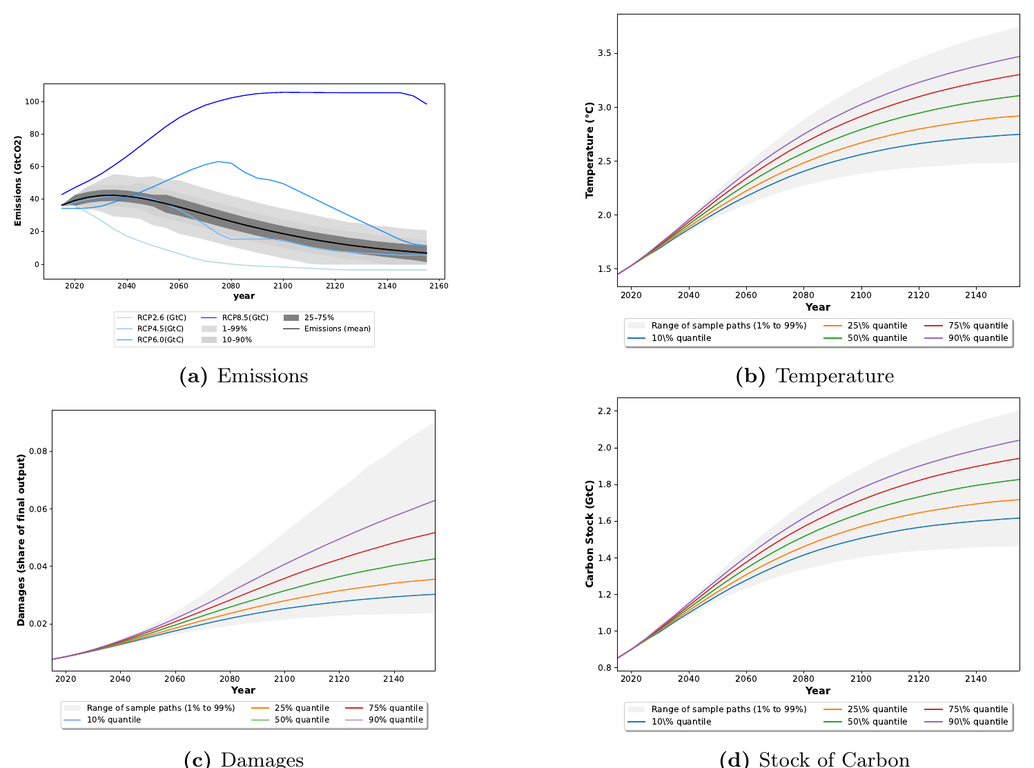 Business-as-usual baseline for the 12-cohort stochastic OLG-IAM of . Without policy intervention the median warming reaches roughly 3\,{}^\circC over the 150-year horizon, and the upper tail of damages is substantially larger than the mean. Every Pareto-improving policy below is benchmarked against this baseline, which also supplies the participation constraints for the constrained policy search. Figure extracted from .