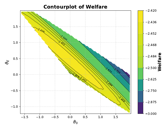 Gaussian-process welfare surrogate over the two-dimensional tax-parameter slice (\vartheta_0, \vartheta_E) of the linear-in-cumulative-emissions rule, with transfer shares \omega held at the Pareto-optimal solution. The contour exposes the low-dimensional welfare surface on which the constrained optimizer of Eq.  searches once the DEQN has amortized the equilibrium solve. Figure extracted from .