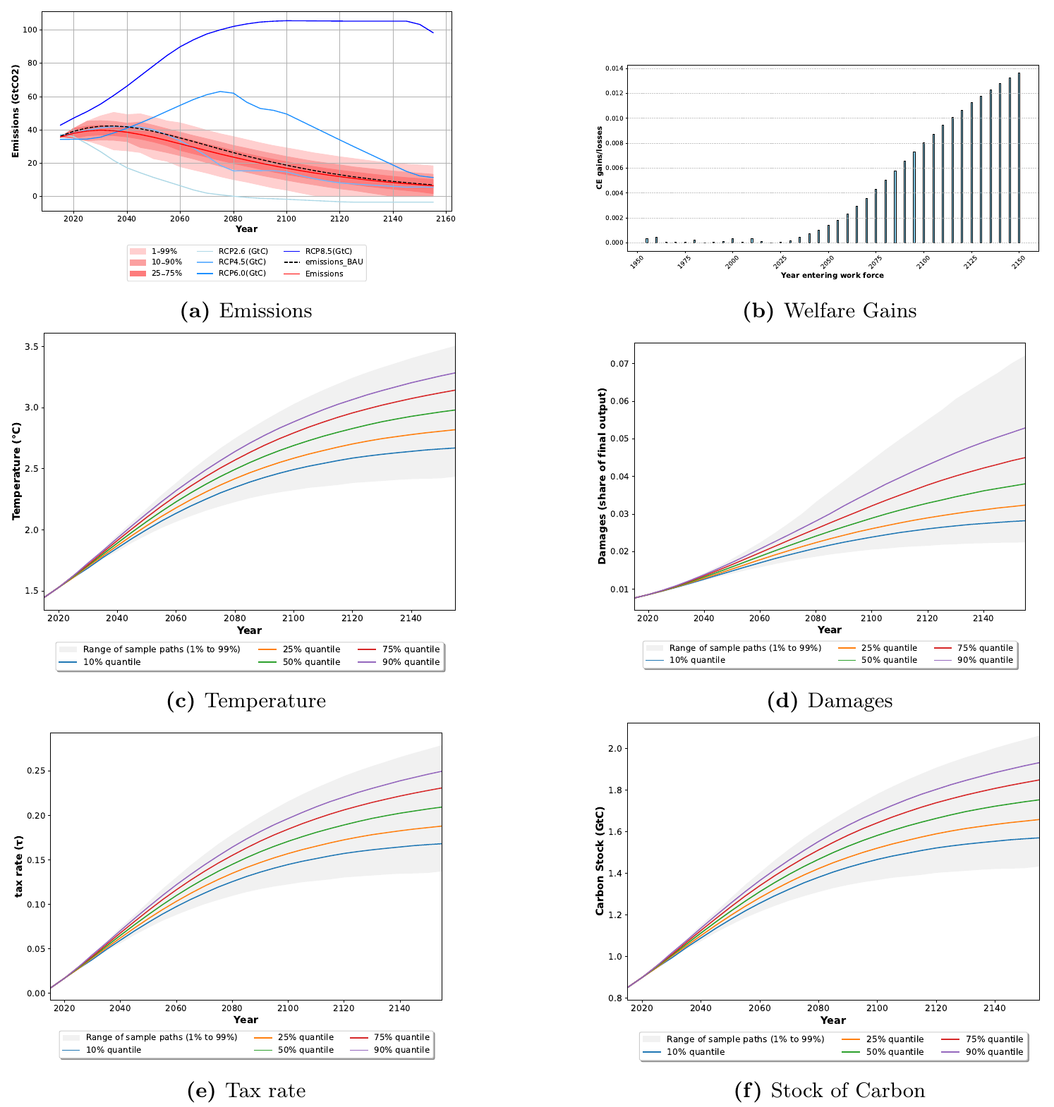 Pareto-improving cumulative-emissions tax with optimized intergenerational transfers, at the coefficients of –. The tax is less aggressive than the unconstrained rule, but the optimized transfer system shields current cohorts while preserving climate-risk reduction for future cohorts. Aggregate welfare rises by about 0.42\%. Figure extracted from .