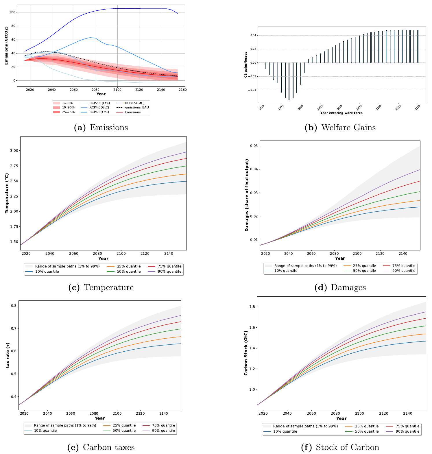 Welfare-improving but not Pareto-improving cumulative-emissions tax with a fixed exogenous transfer scheme. The policy strongly reduces climate risk and raises aggregate welfare by about 1.6\% in consumption-equivalent terms, but the welfare-gains panel shows losses for transition generations. Figure extracted from .