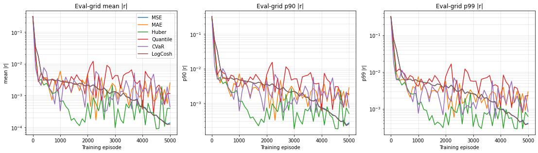 Convergence of the relative Euler-error distribution under six different loss kernels on the stochastic Brock–Mirman model with full depreciation. Same network (2\times32 swish, sigmoid head), same Adam optimizer, same CRN training stream; only the loss kernel changes. Left: mean |r|. Middle: p_{90}\,|r|. Right: p_{99}\,|r|. All on a log scale. Closed-form benchmark: s^\star = \alpha\beta.