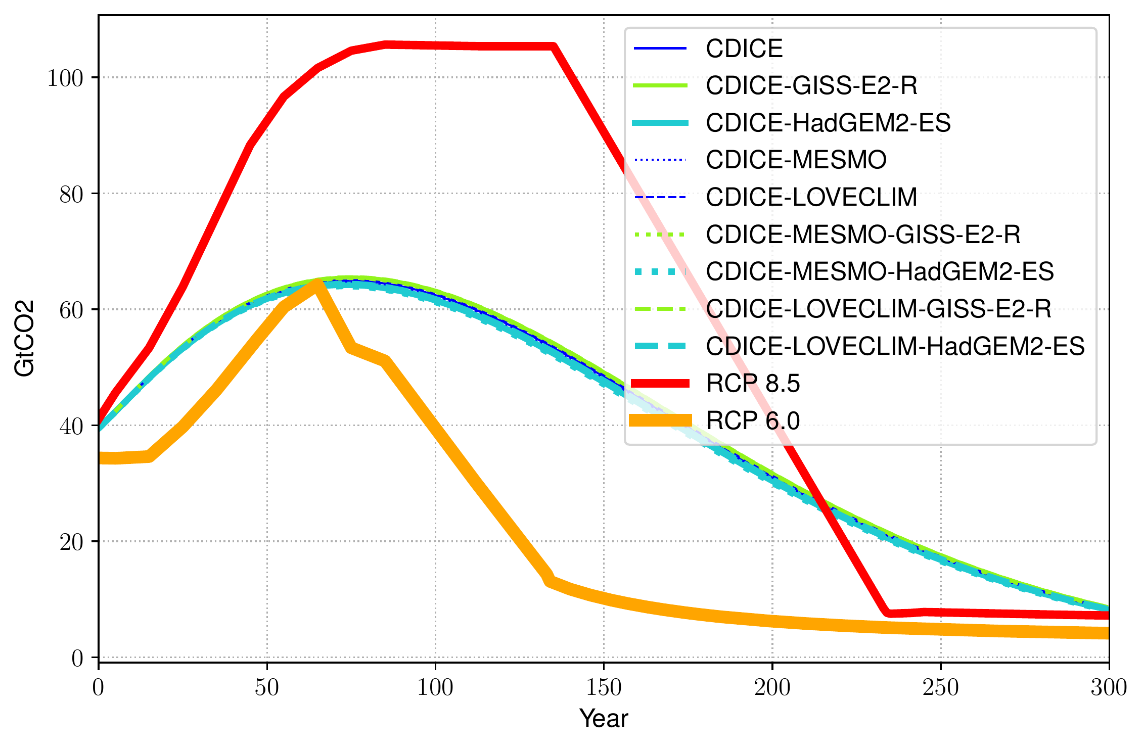 Business-as-usual industrial emissions in CDICE (in GtCO_2/yr) under the nine combinations of three carbon-cycle calibrations (MMM, MESMO, LOVECLIM) and three temperature calibrations (MMM, HadGEM2-ES, GISS-E2-R); the thin CDICE curves overlap visually, confirming that the BAU emissions path is essentially insensitive to the climate-module calibration because \sigma_t and A_t are exogenous. The thick red and orange curves are the RCP 8.5 and RCP 6.0 scenarios, included as climate-policy reference paths. Reproduced from , Figure 11(a).