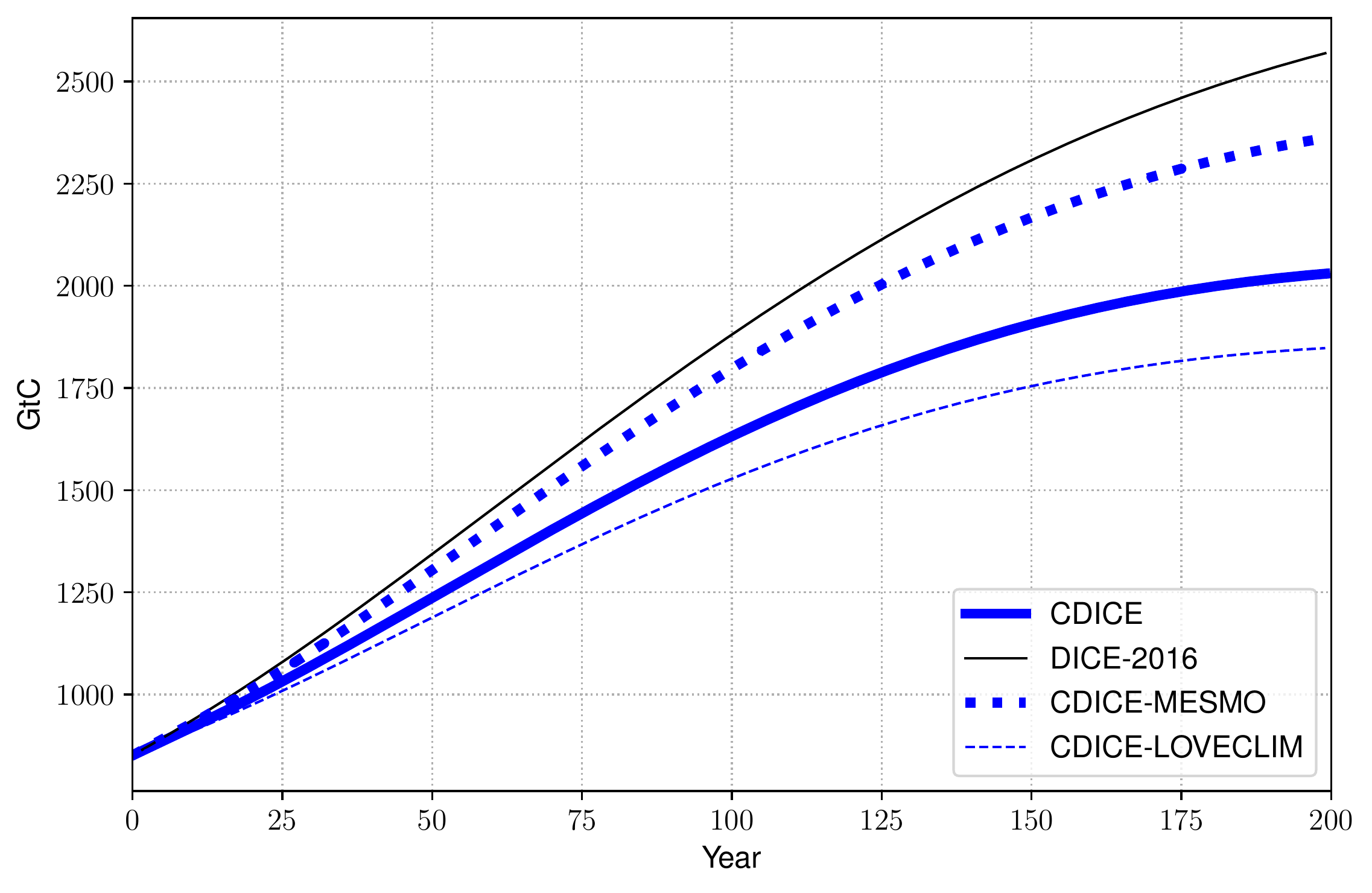 Atmospheric carbon M^{\mathrm{AT}}_t along the BAU path (in GtC, over 200 years from 2015) under the three CDICE carbon-cycle calibrations (CDICE = MMM, CDICE-MESMO, CDICE-LOVECLIM) and the legacy DICE-2016 carbon cycle. Only the carbon-cycle block is varied here; the temperature block is held at the CDICE MMM calibration, since the BAU carbon-stock path does not depend on the temperature calibration to first order. The DICE-2016 path lies systematically above the CMIP-disciplined paths, reflecting that the original DICE carbon cycle overstates atmospheric retention; CDICE-MESMO and CDICE-LOVECLIM bracket the CDICE baseline on the slow-removal and fast-removal sides, respectively. Reproduced from , Figure 15(a).