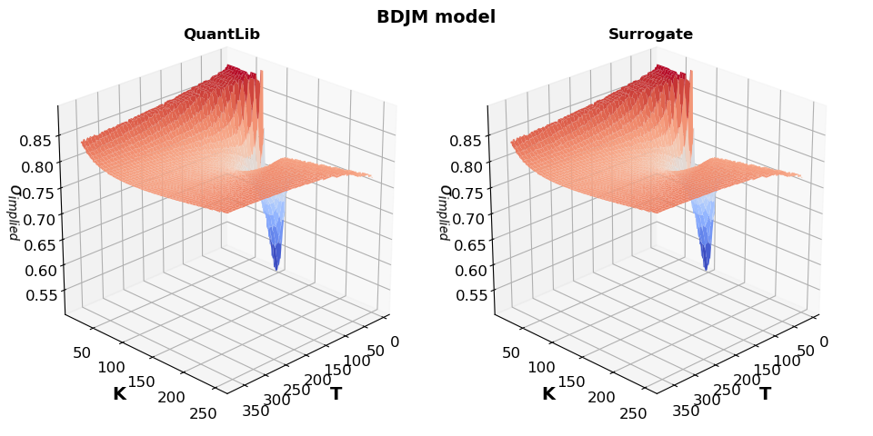 Deep Surrogate Finance